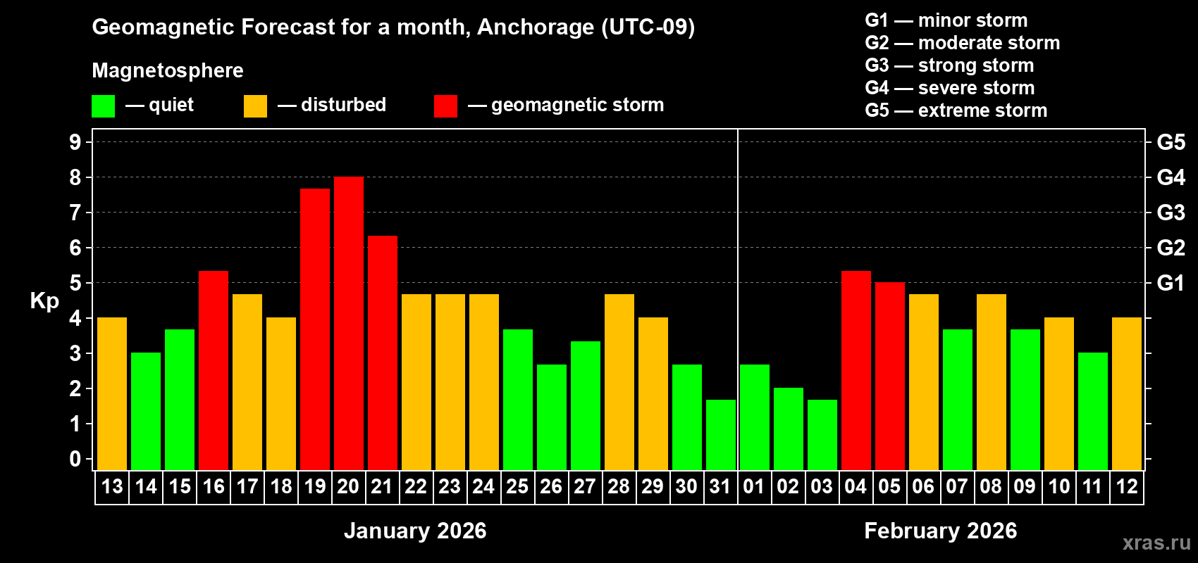 Forecast of the daily maximal value of geomagnetic index Kp for <b>1 month</b> (31 days) <b>from Jan 13, 2026 to Feb 12, 2026</b>