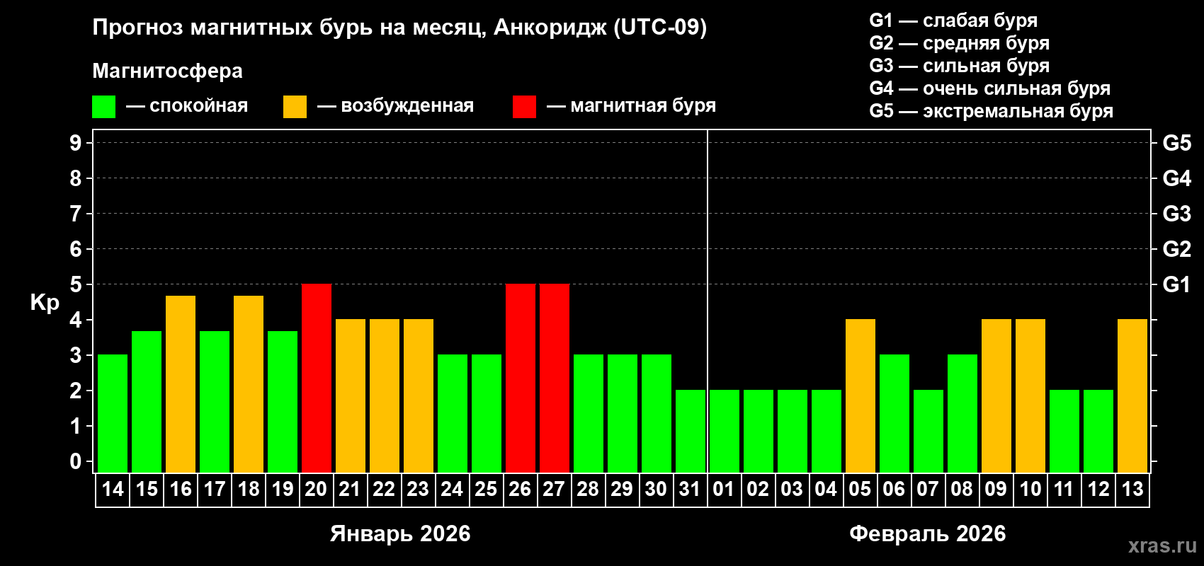 Прогноз максимального суточного геомагнитного индекса&nbsp;Kp на <b>1 месяц</b> (31 день) <b>с 14 января по 13 февраля 2026 г</b>