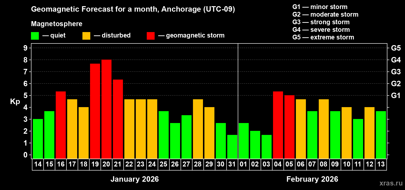 Forecast of the daily maximal value of geomagnetic index Kp for <b>1 month</b> (31 days) <b>from Jan 14, 2026 to Feb 13, 2026</b>