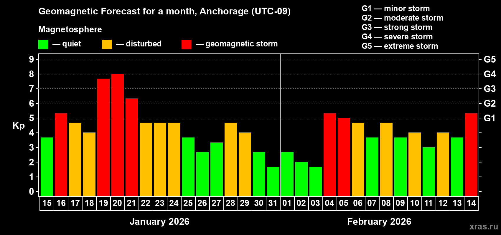 Forecast of the daily maximal value of geomagnetic index Kp for <b>1 month</b> (31 days) <b>from Jan 15, 2026 to Feb 14, 2026</b>
