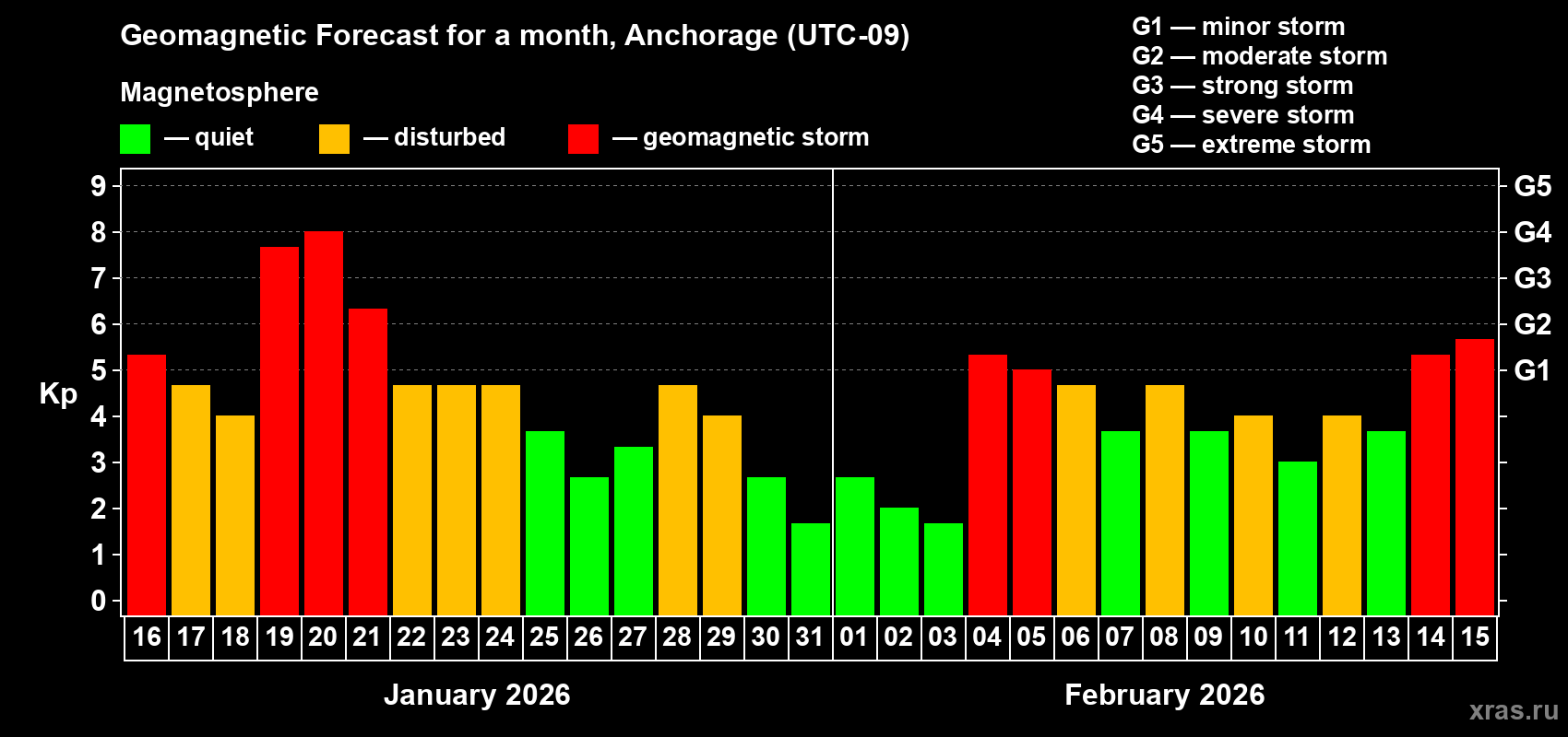 Forecast of the daily maximal value of geomagnetic index Kp for <b>1 month</b> (31 days) <b>from Jan 16, 2026 to Feb 15, 2026</b>