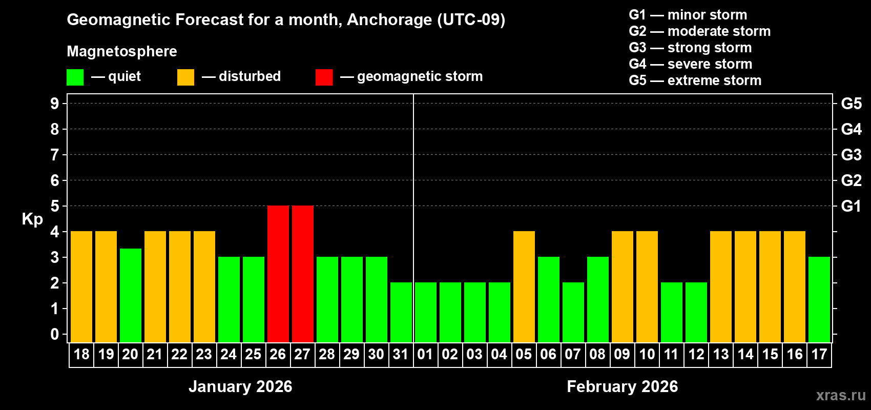Forecast of the daily maximal value of geomagnetic index&nbsp;Kp for <b>1 month</b> (31 days) <b>from Jan 18, 2026 to Feb 17, 2026</b>
