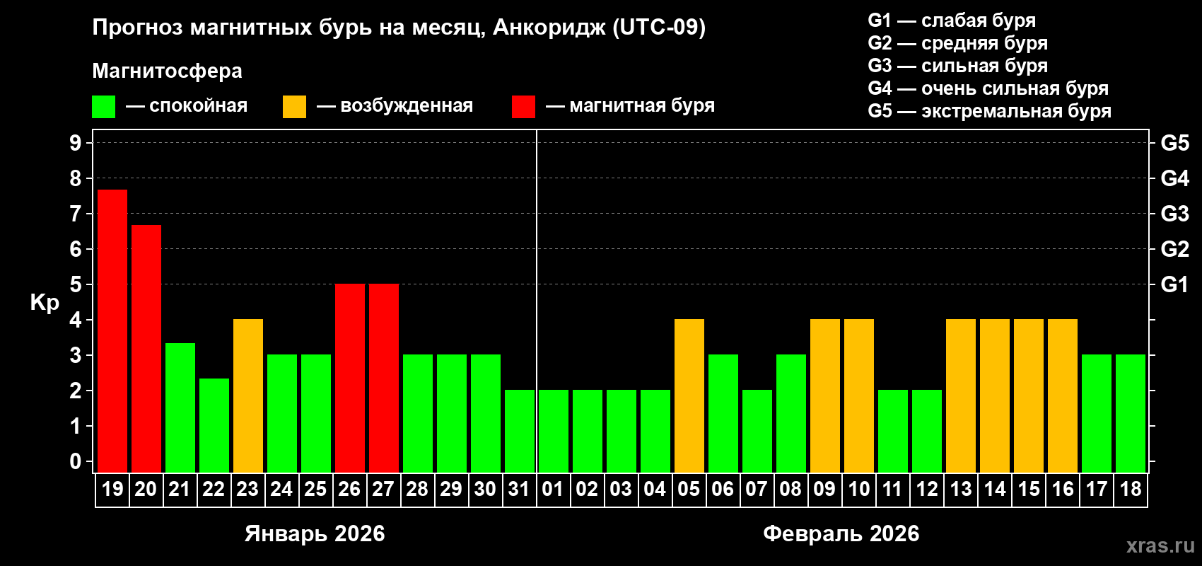 Прогноз максимального суточного геомагнитного индекса&nbsp;Kp на <b>1 месяц</b> (31 день) <b>с 19 января по 18 февраля 2026 г</b>
