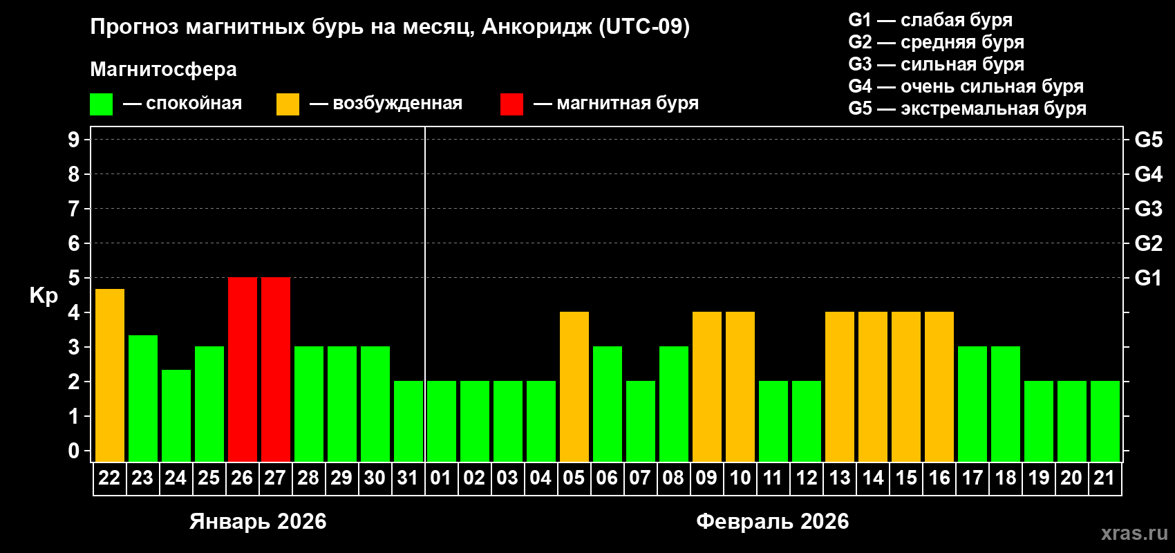 Прогноз максимального суточного геомагнитного индекса Kp на <b>1 месяц</b> (31 день) <b>с 22 января по 21 февраля 2026 г</b>