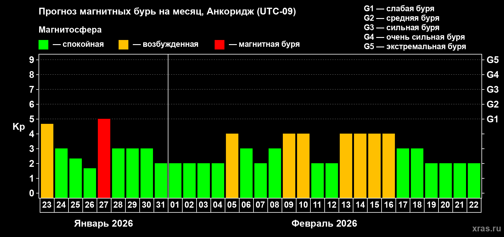 Прогноз максимального суточного геомагнитного индекса Kp на <b>1 месяц</b> (31 день) <b>с 23 января по 22 февраля 2026 г</b>