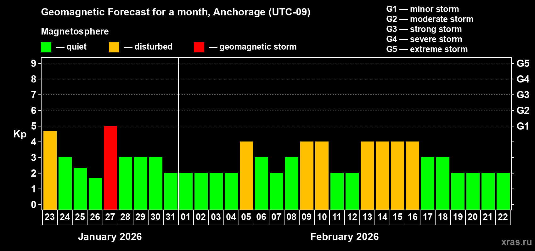 Forecast of the daily maximal value of geomagnetic index Kp for <b>1 month</b> (31 days) <b>from Jan 23, 2026 to Feb 22, 2026</b>