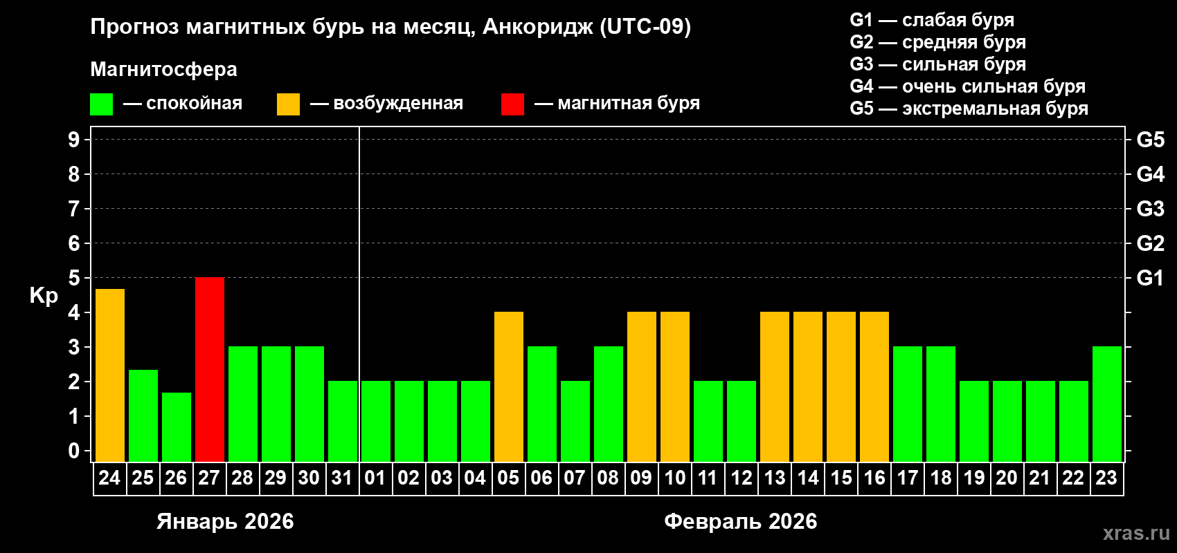 Прогноз максимального суточного геомагнитного индекса&nbsp;Kp на <b>1 месяц</b> (31 день) <b>с 24 января по 23 февраля 2026 г</b>