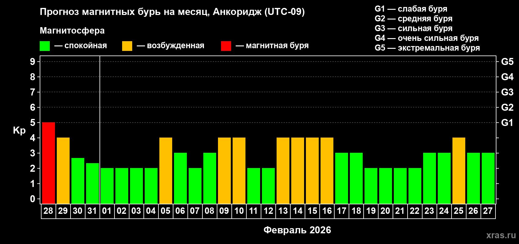 Прогноз максимального суточного геомагнитного индекса&nbsp;Kp на <b>1 месяц</b> (31 день) <b>с 28 января по 27 февраля 2026 г</b>