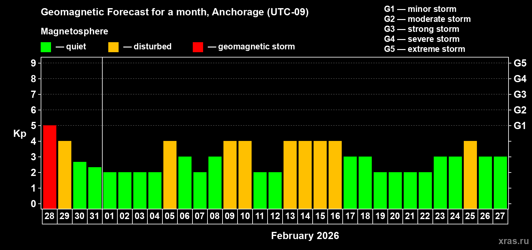 Forecast of the daily maximal value of geomagnetic index&nbsp;Kp for <b>1 month</b> (31 days) <b>from Jan 28, 2026 to Feb 27, 2026</b>