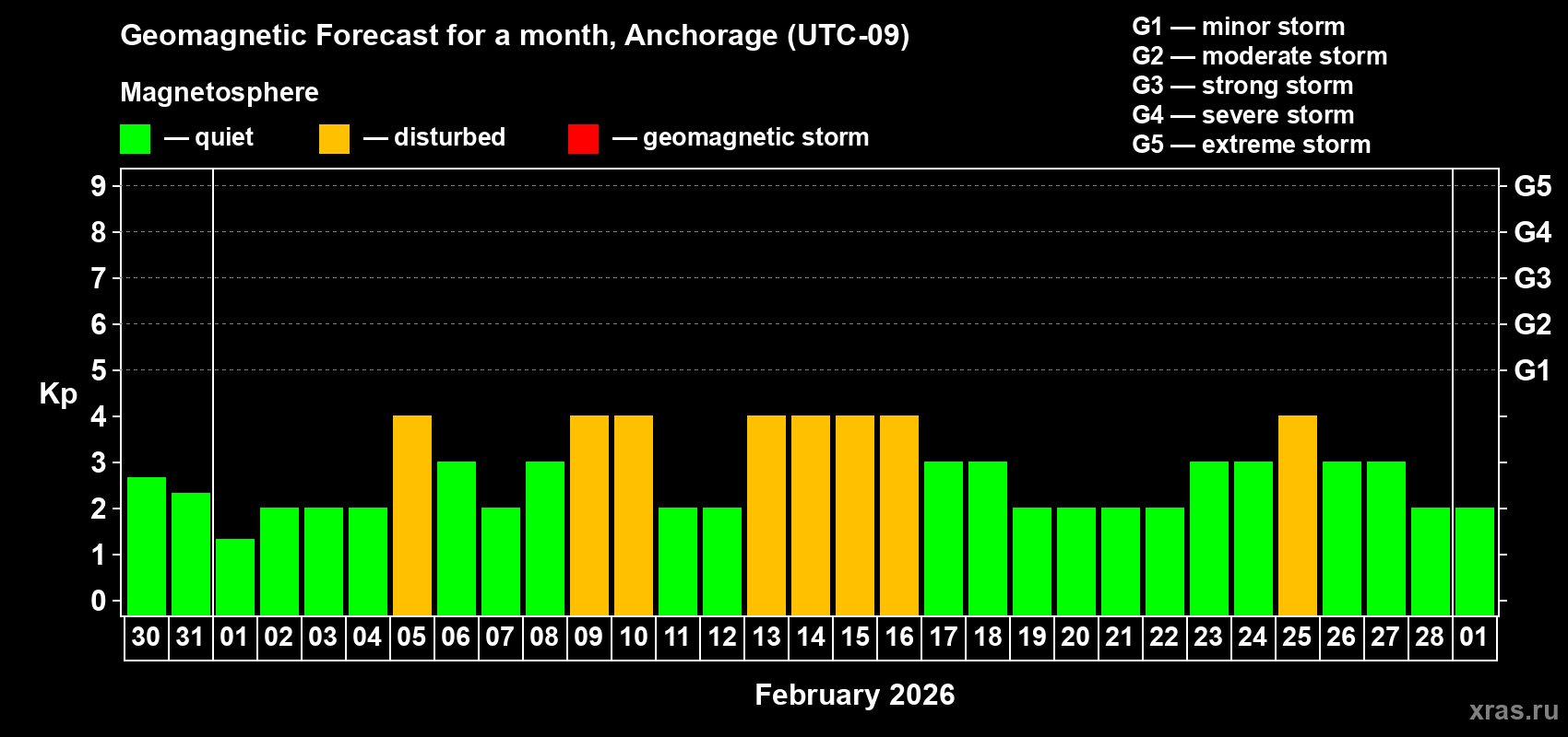 Forecast of the daily maximal value of geomagnetic index&nbsp;Kp for <b>1 month</b> (31 days) <b>from Jan 30, 2026 to Mar 01, 2026</b>