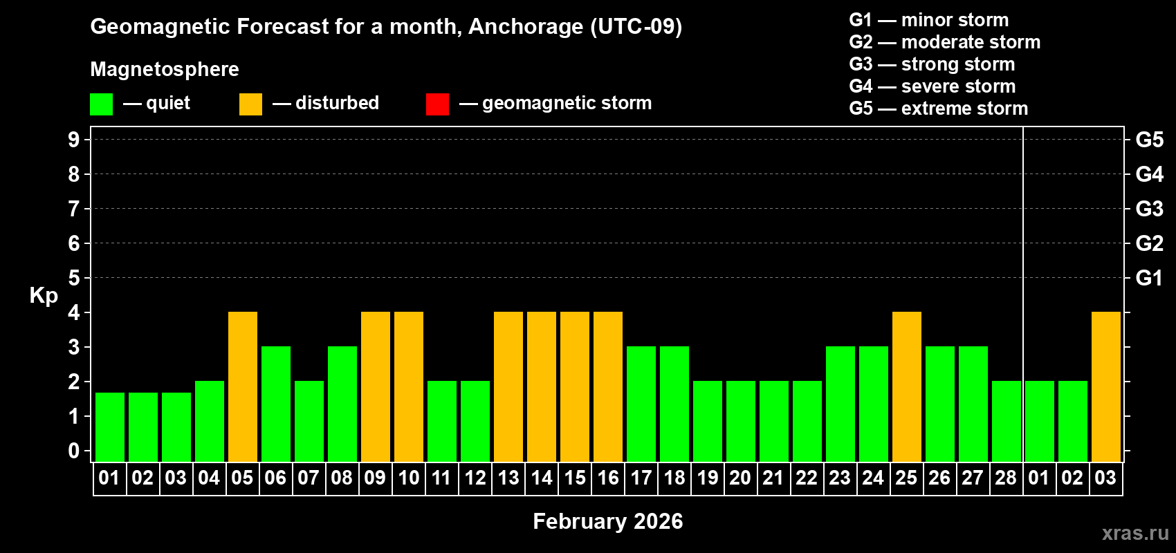 Forecast of the daily maximal value of geomagnetic index&nbsp;Kp for <b>1 month</b> (31 days) <b>from Feb 01, 2026 to Mar 03, 2026</b>