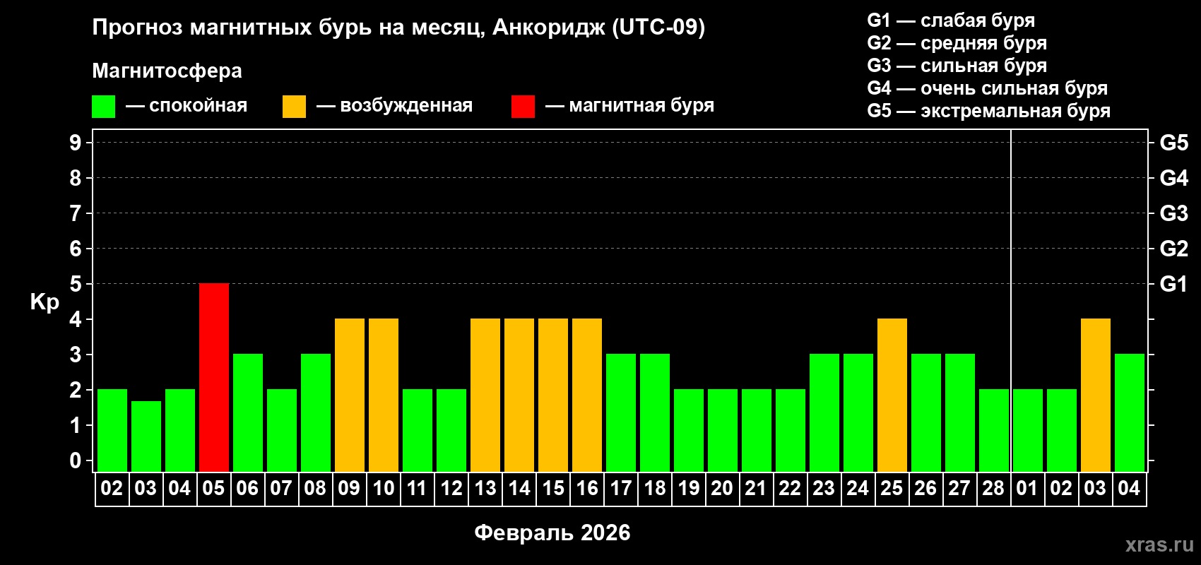 Прогноз максимального суточного геомагнитного индекса&nbsp;Kp на <b>1 месяц</b> (31 день) <b>с 02 февраля по 04 марта 2026 г</b>