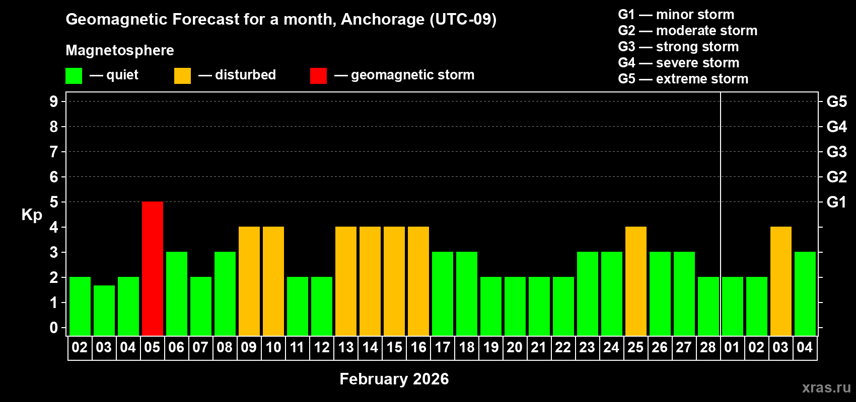 Forecast of the daily maximal value of geomagnetic index&nbsp;Kp for <b>1 month</b> (31 days) <b>from Feb 02, 2026 to Mar 04, 2026</b>