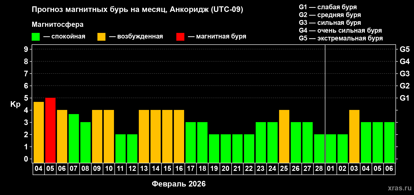 Прогноз максимального суточного геомагнитного индекса&nbsp;Kp на <b>1 месяц</b> (31 день) <b>с 04 февраля по 06 марта 2026 г</b>
