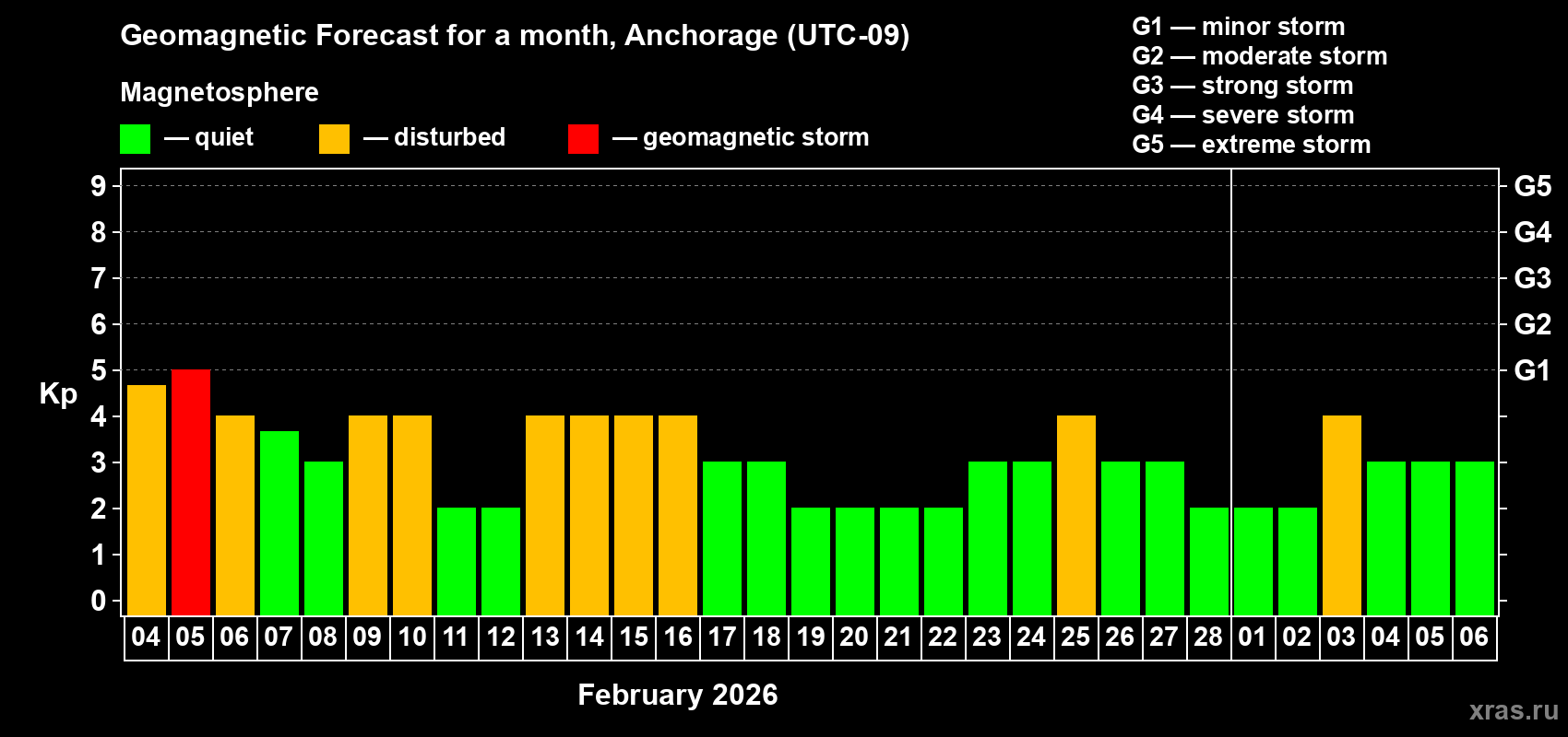 Forecast of the daily maximal value of geomagnetic index&nbsp;Kp for <b>1 month</b> (31 days) <b>from Feb 04, 2026 to Mar 06, 2026</b>