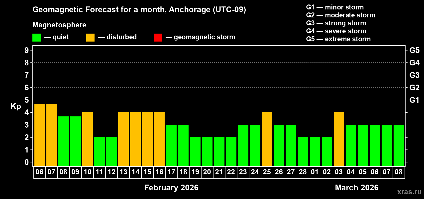 Forecast of the daily maximal value of geomagnetic index&nbsp;Kp for <b>1 month</b> (31 days) <b>from Feb 06, 2026 to Mar 08, 2026</b>