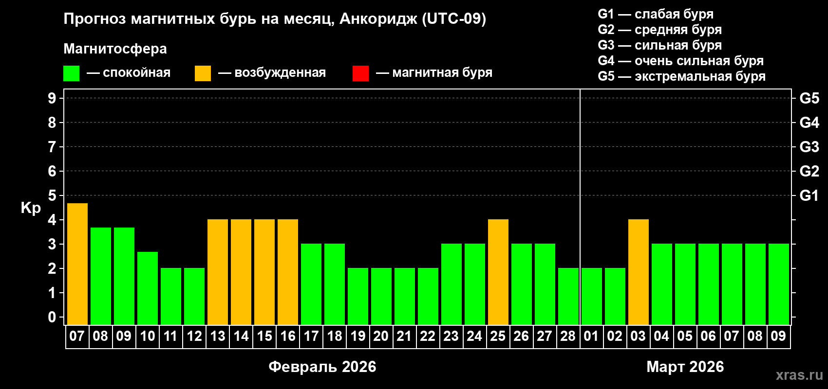 Прогноз максимального суточного геомагнитного индекса&nbsp;Kp на <b>1 месяц</b> (31 день) <b>с 07 февраля по 09 марта 2026 г</b>