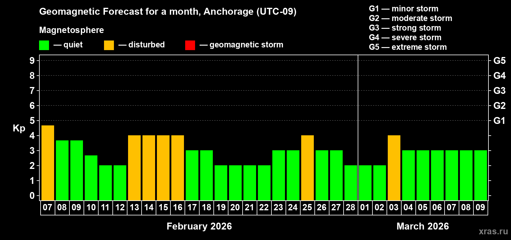 Forecast of the daily maximal value of geomagnetic index&nbsp;Kp for <b>1 month</b> (31 days) <b>from Feb 07, 2026 to Mar 09, 2026</b>
