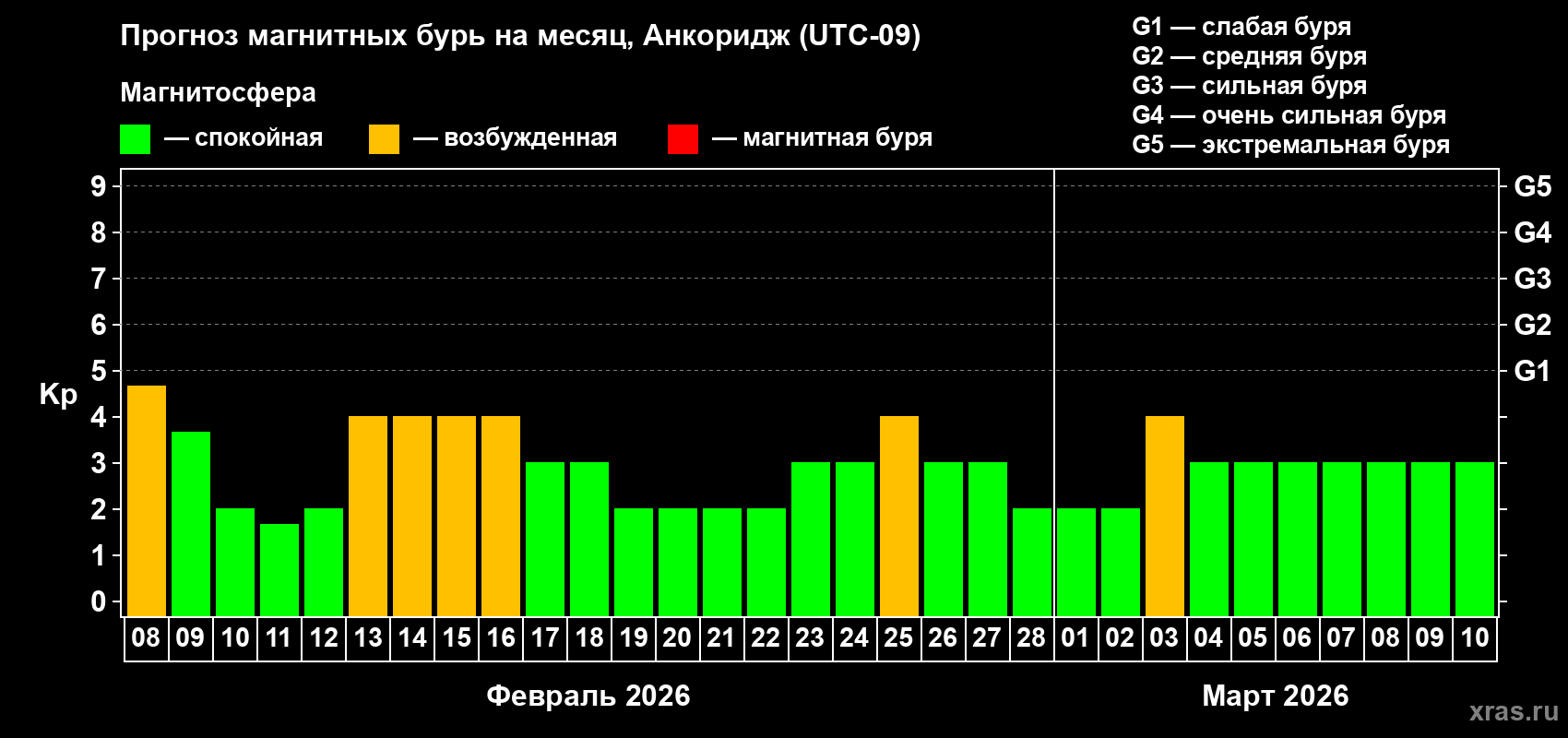 Прогноз максимального суточного геомагнитного индекса&nbsp;Kp на <b>1 месяц</b> (31 день) <b>с 08 февраля по 10 марта 2026 г</b>