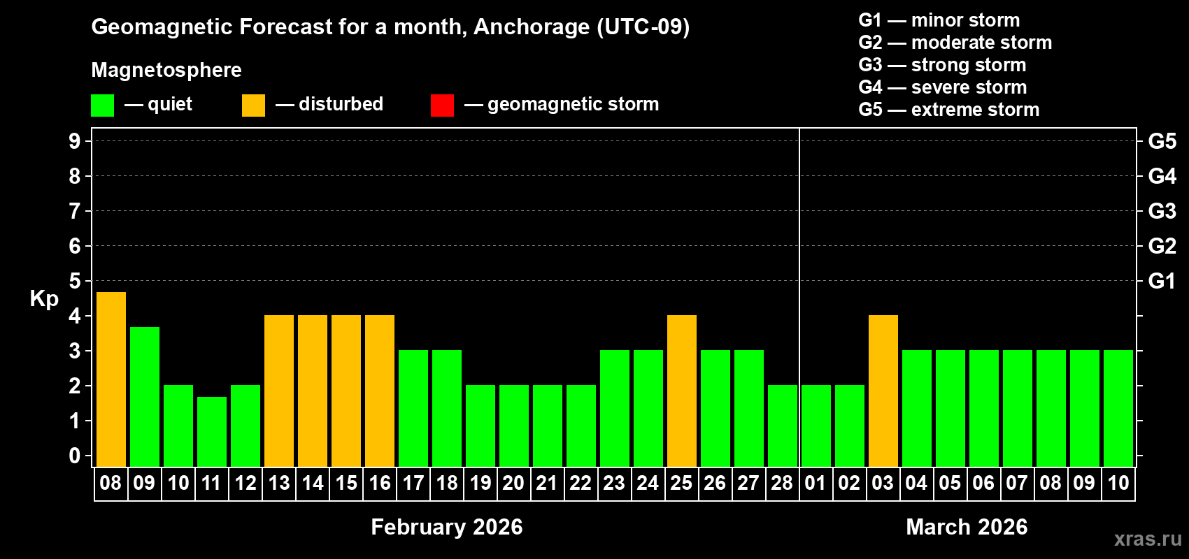 Forecast of the daily maximal value of geomagnetic index&nbsp;Kp for <b>1 month</b> (31 days) <b>from Feb 08, 2026 to Mar 10, 2026</b>