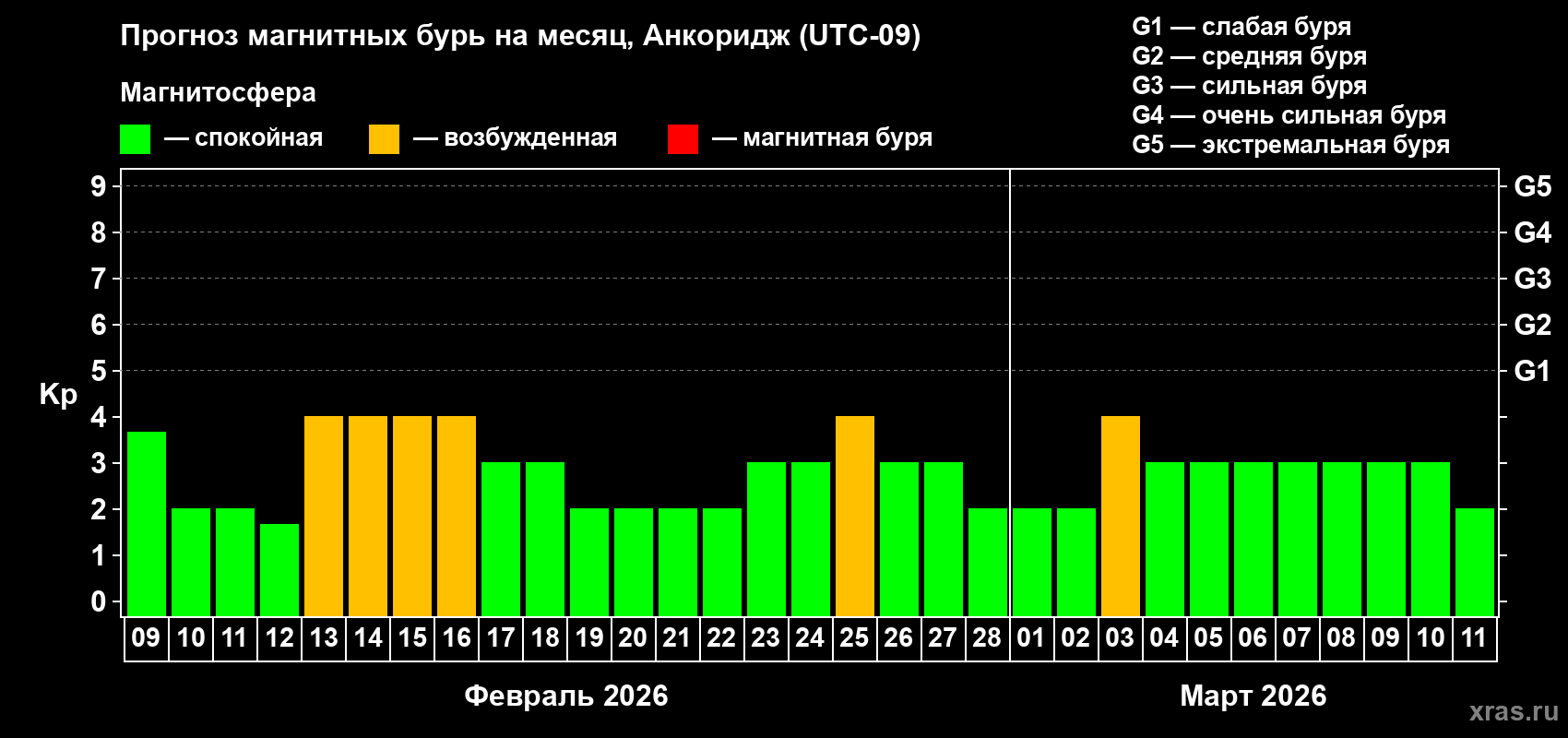 Прогноз максимального суточного геомагнитного индекса&nbsp;Kp на <b>1 месяц</b> (31 день) <b>с 09 февраля по 11 марта 2026 г</b>