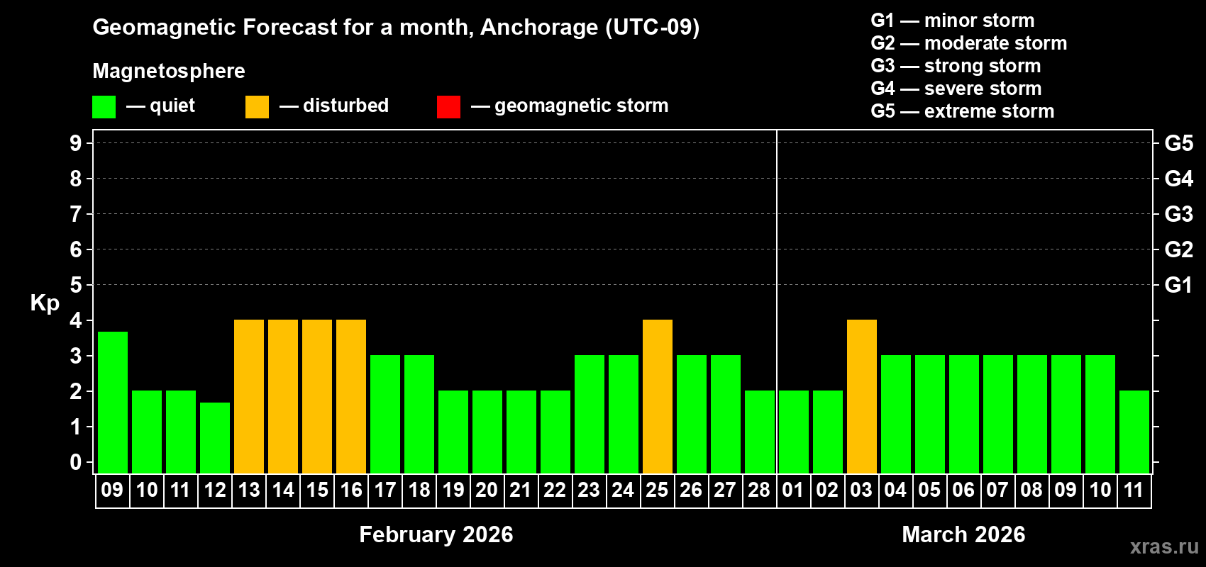 Forecast of the daily maximal value of geomagnetic index&nbsp;Kp for <b>1 month</b> (31 days) <b>from Feb 09, 2026 to Mar 11, 2026</b>