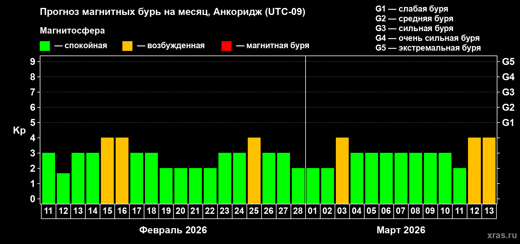 Прогноз максимального суточного геомагнитного индекса&nbsp;Kp на <b>1 месяц</b> (31 день) <b>с 11 февраля по 13 марта 2026 г</b>
