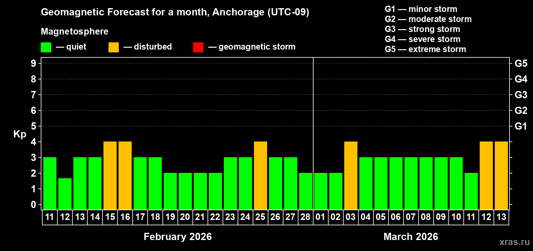 Forecast of the daily maximal value of geomagnetic index&nbsp;Kp for <b>1 month</b> (31 days) <b>from Feb 11, 2026 to Mar 13, 2026</b>