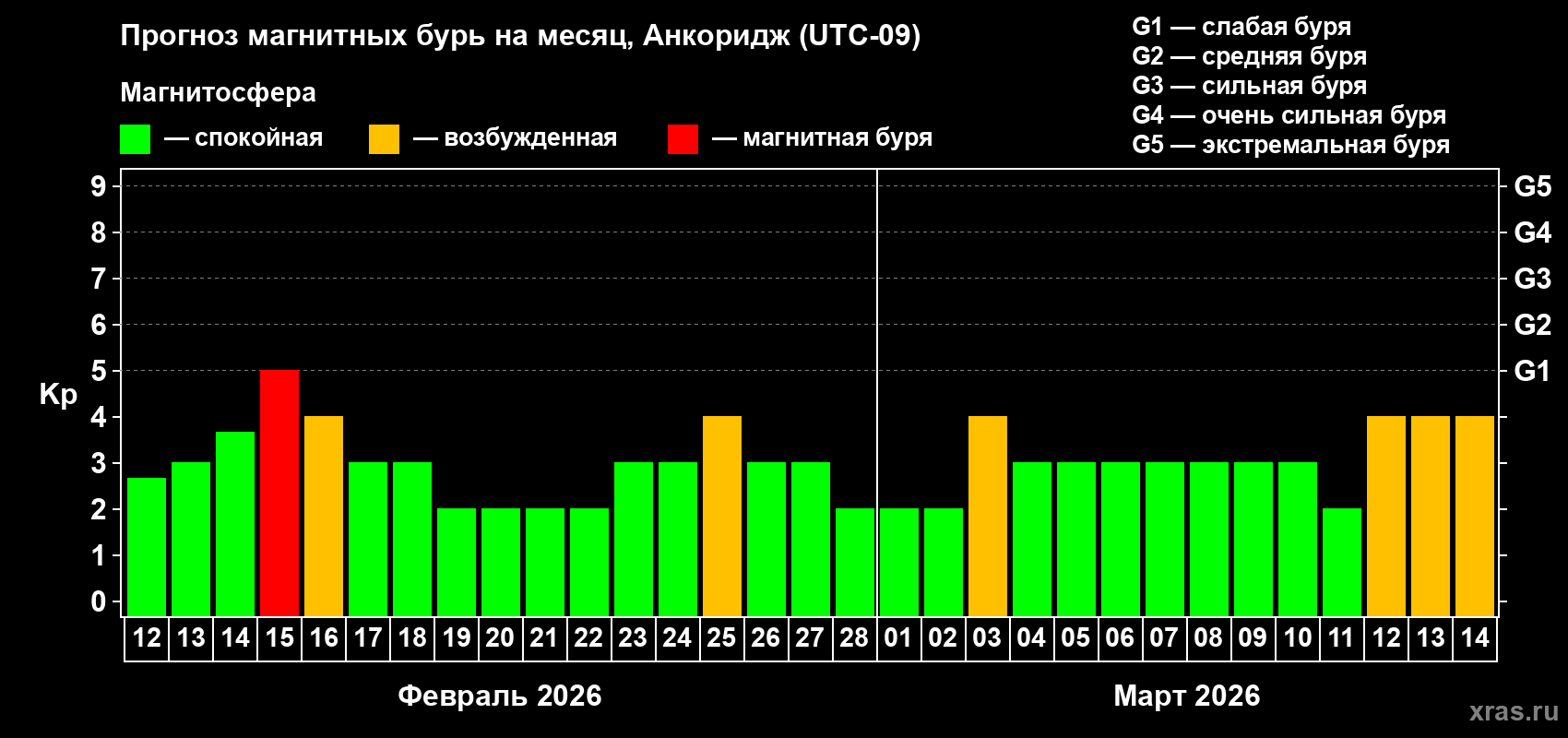 Прогноз максимального суточного геомагнитного индекса&nbsp;Kp на <b>1 месяц</b> (31 день) <b>с 12 февраля по 14 марта 2026 г</b>