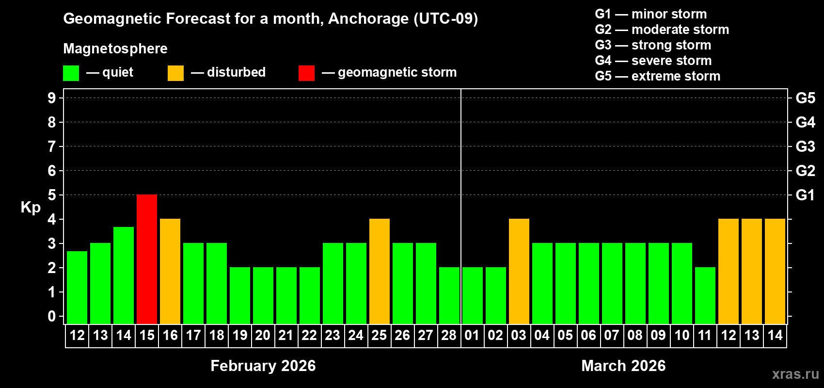 Forecast of the daily maximal value of geomagnetic index&nbsp;Kp for <b>1 month</b> (31 days) <b>from Feb 12, 2026 to Mar 14, 2026</b>
