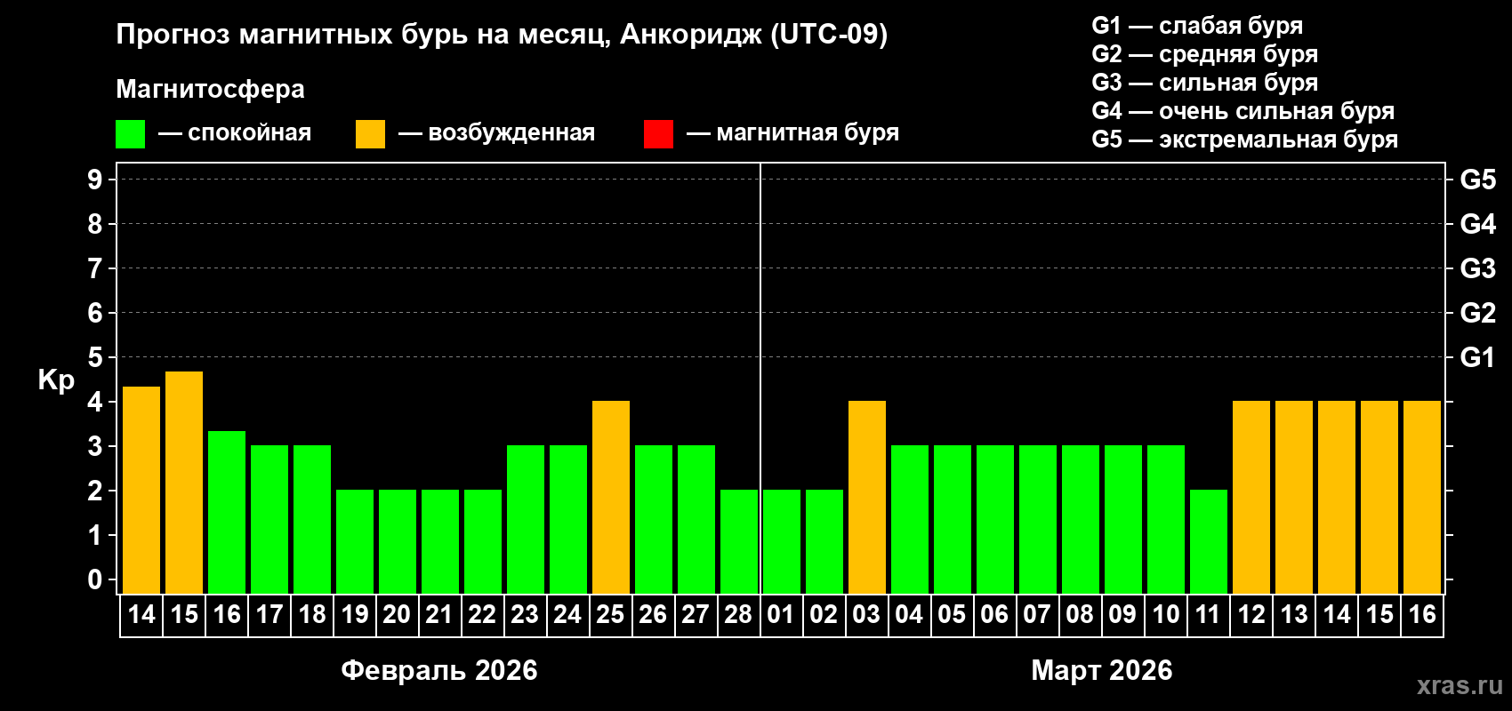 Прогноз максимального суточного геомагнитного индекса&nbsp;Kp на <b>1 месяц</b> (31 день) <b>с 14 февраля по 16 марта 2026 г</b>