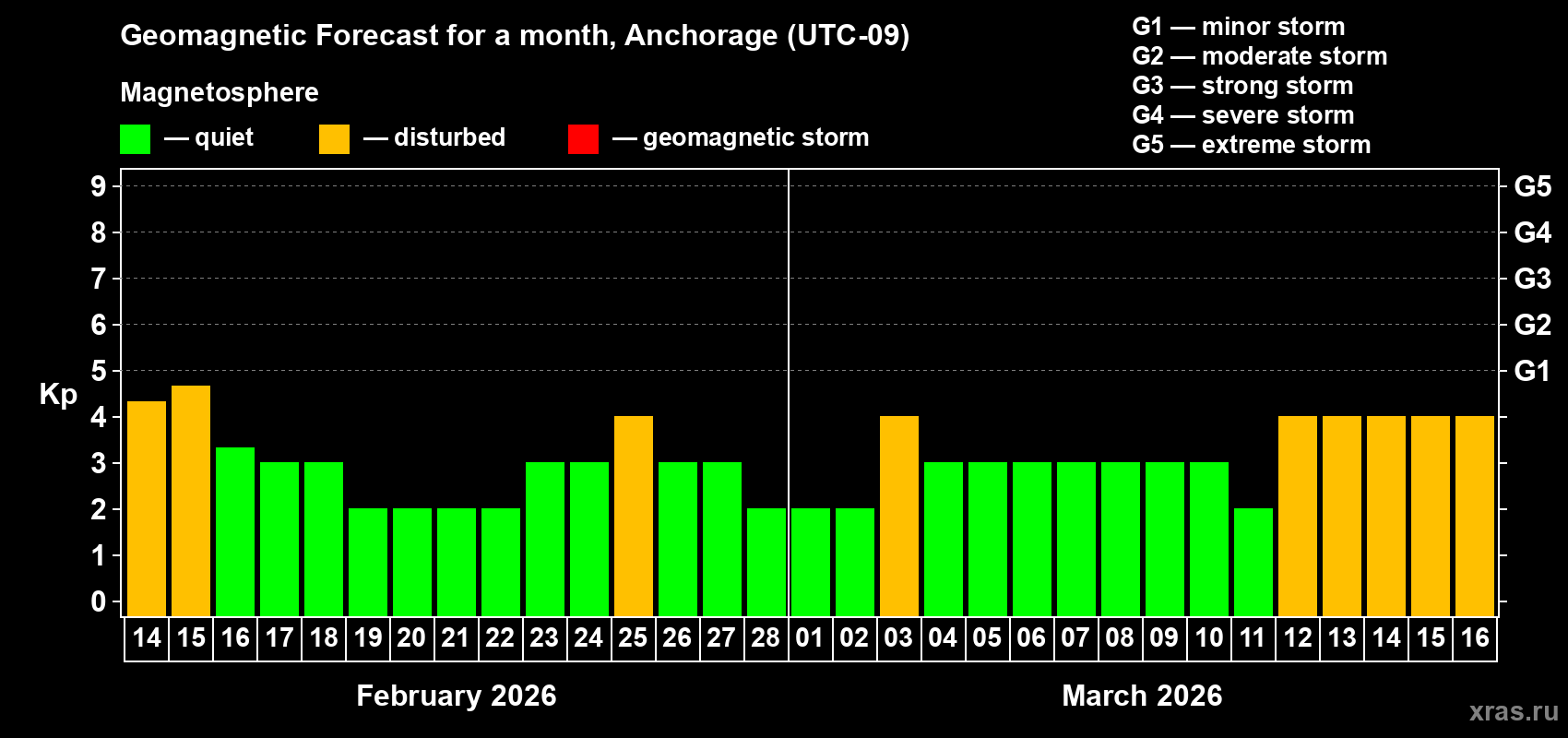 Forecast of the daily maximal value of geomagnetic index&nbsp;Kp for <b>1 month</b> (31 days) <b>from Feb 14, 2026 to Mar 16, 2026</b>