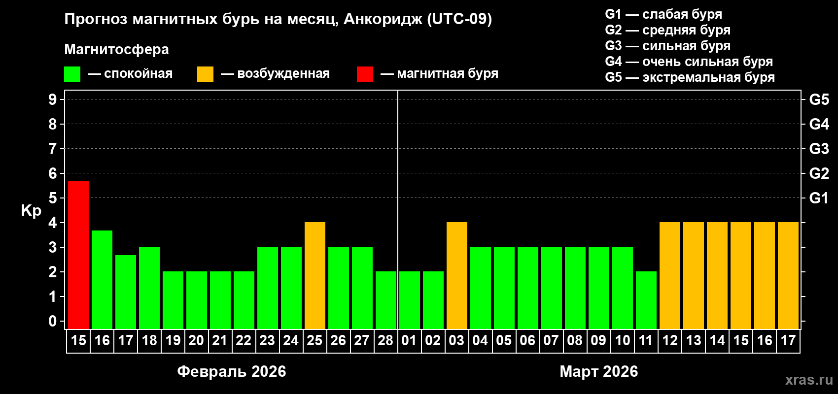 Прогноз максимального суточного геомагнитного индекса&nbsp;Kp на <b>1 месяц</b> (31 день) <b>с 15 февраля по 17 марта 2026 г</b>