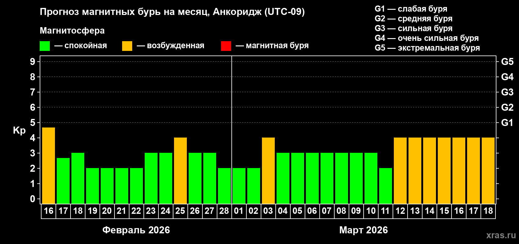 Прогноз максимального суточного геомагнитного индекса&nbsp;Kp на <b>1 месяц</b> (31 день) <b>с 16 февраля по 18 марта 2026 г</b>