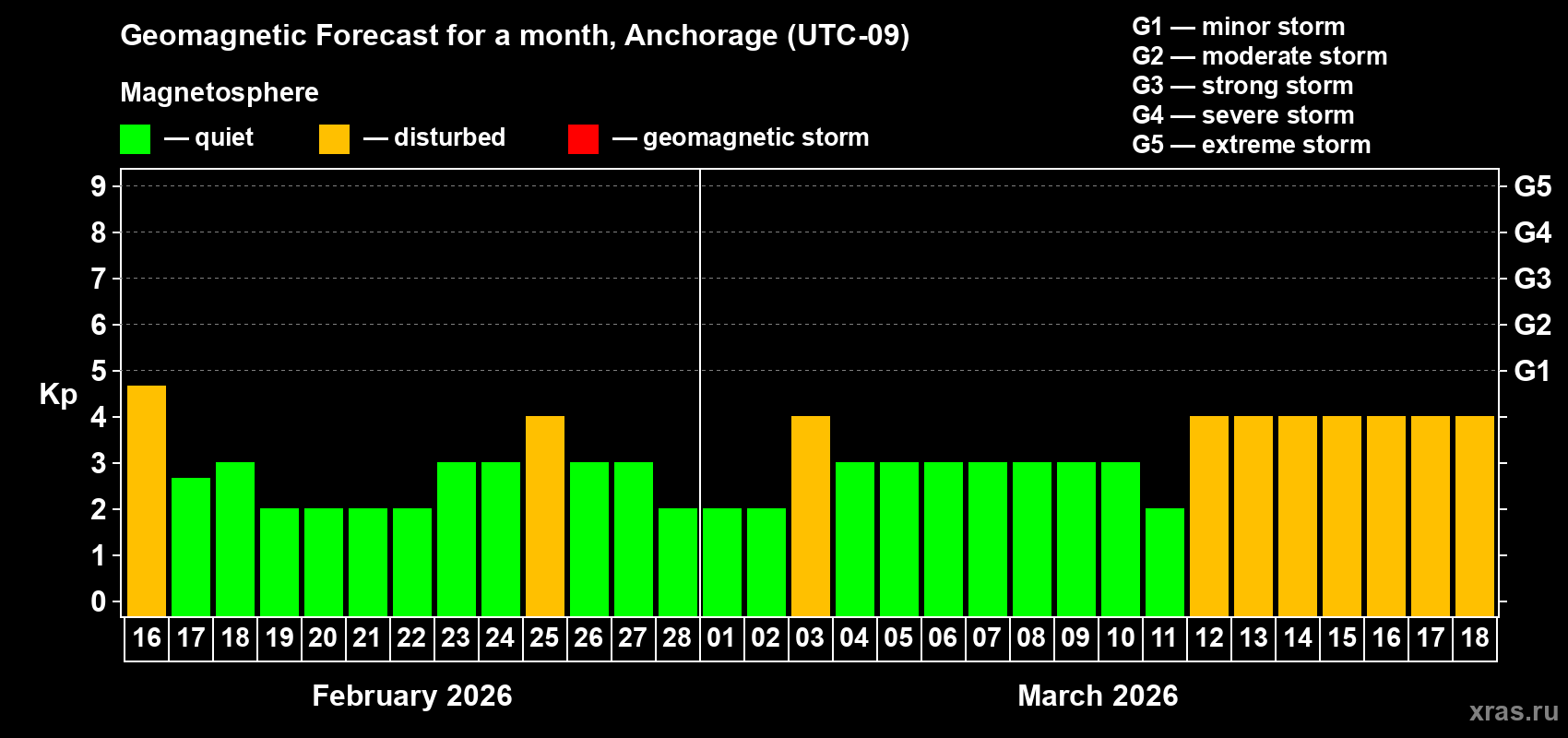 Forecast of the daily maximal value of geomagnetic index&nbsp;Kp for <b>1 month</b> (31 days) <b>from Feb 16, 2026 to Mar 18, 2026</b>