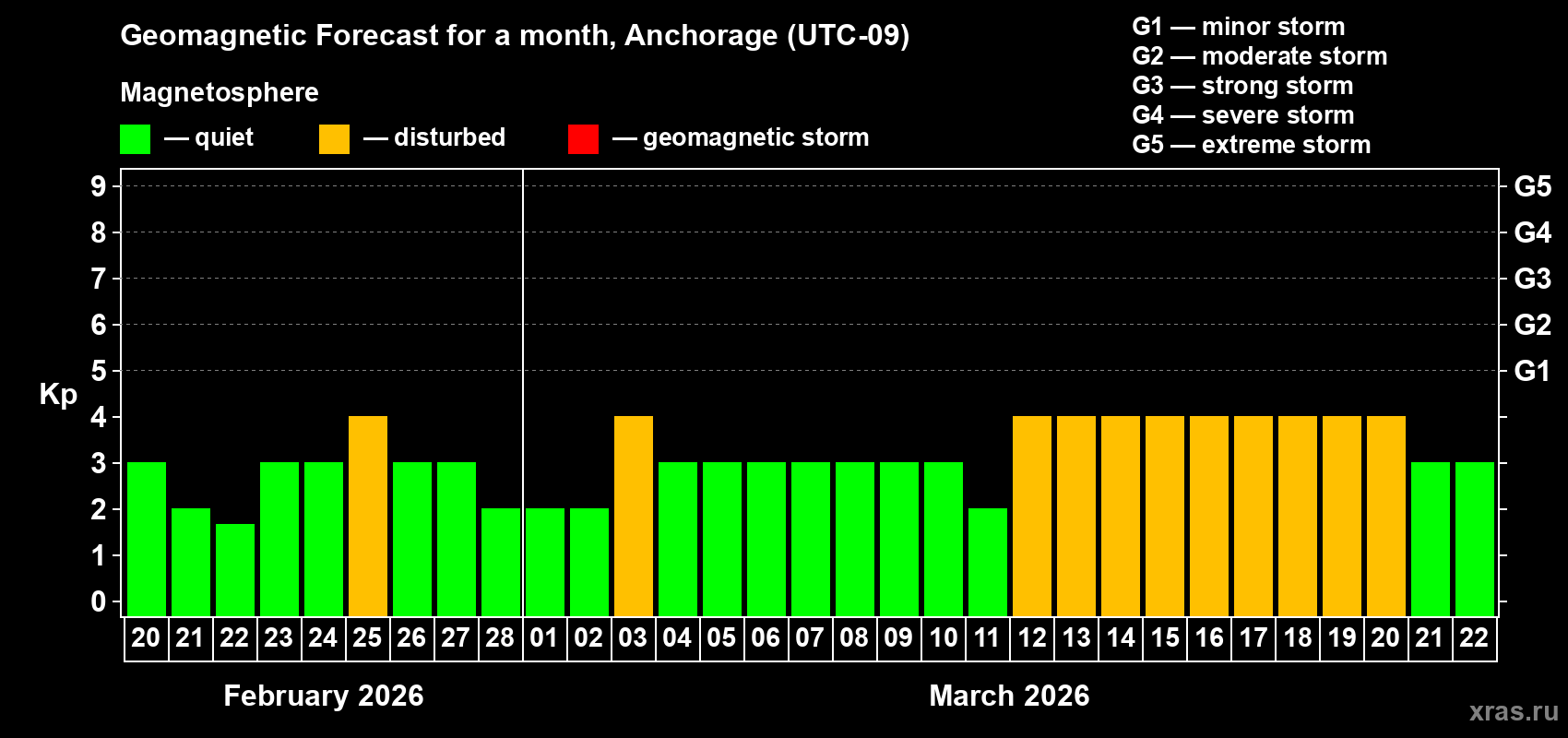 Forecast of the daily maximal value of geomagnetic index&nbsp;Kp for <b>1 month</b> (31 days) <b>from Feb 20, 2026 to Mar 22, 2026</b>
