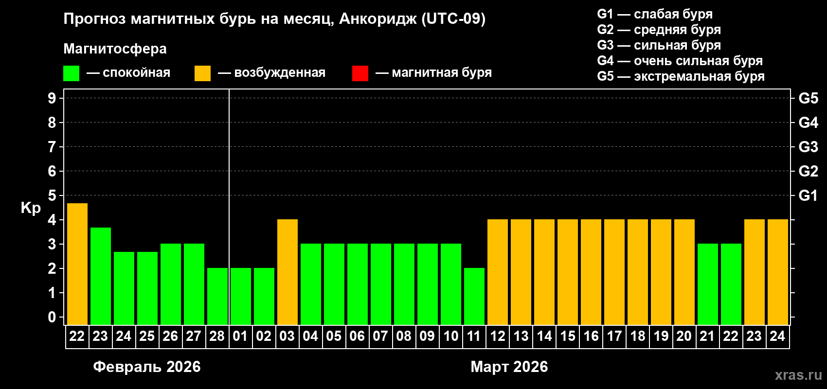 Прогноз максимального суточного геомагнитного индекса&nbsp;Kp на <b>1 месяц</b> (31 день) <b>с 22 февраля по 24 марта 2026 г</b>