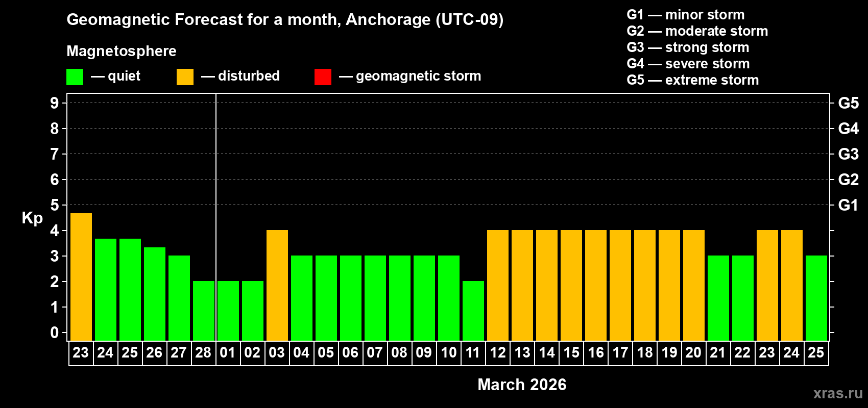 Forecast of the daily maximal value of geomagnetic index&nbsp;Kp for <b>1 month</b> (31 days) <b>from Feb 23, 2026 to Mar 25, 2026</b>