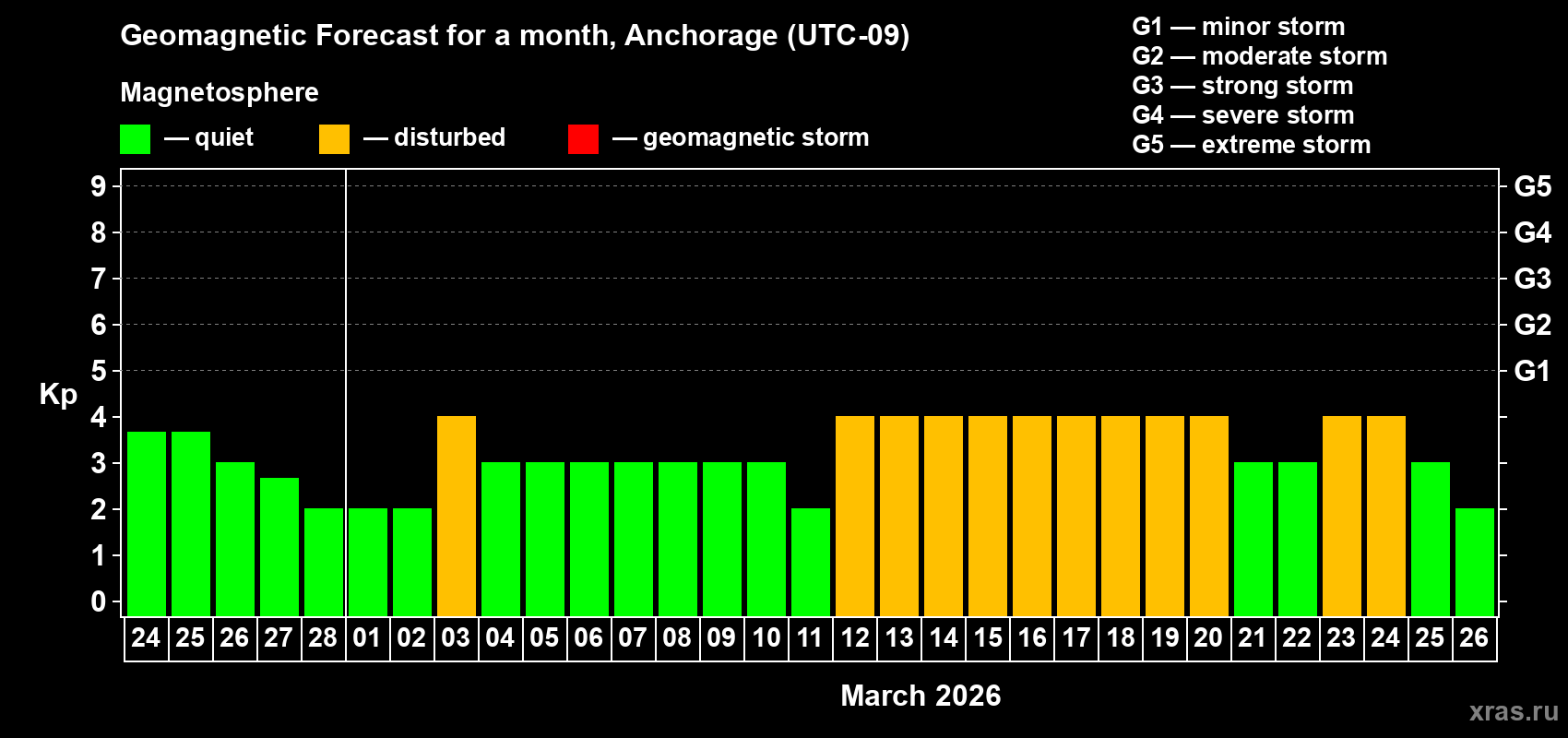 Forecast of the daily maximal value of geomagnetic index&nbsp;Kp for <b>1 month</b> (31 days) <b>from Feb 24, 2026 to Mar 26, 2026</b>