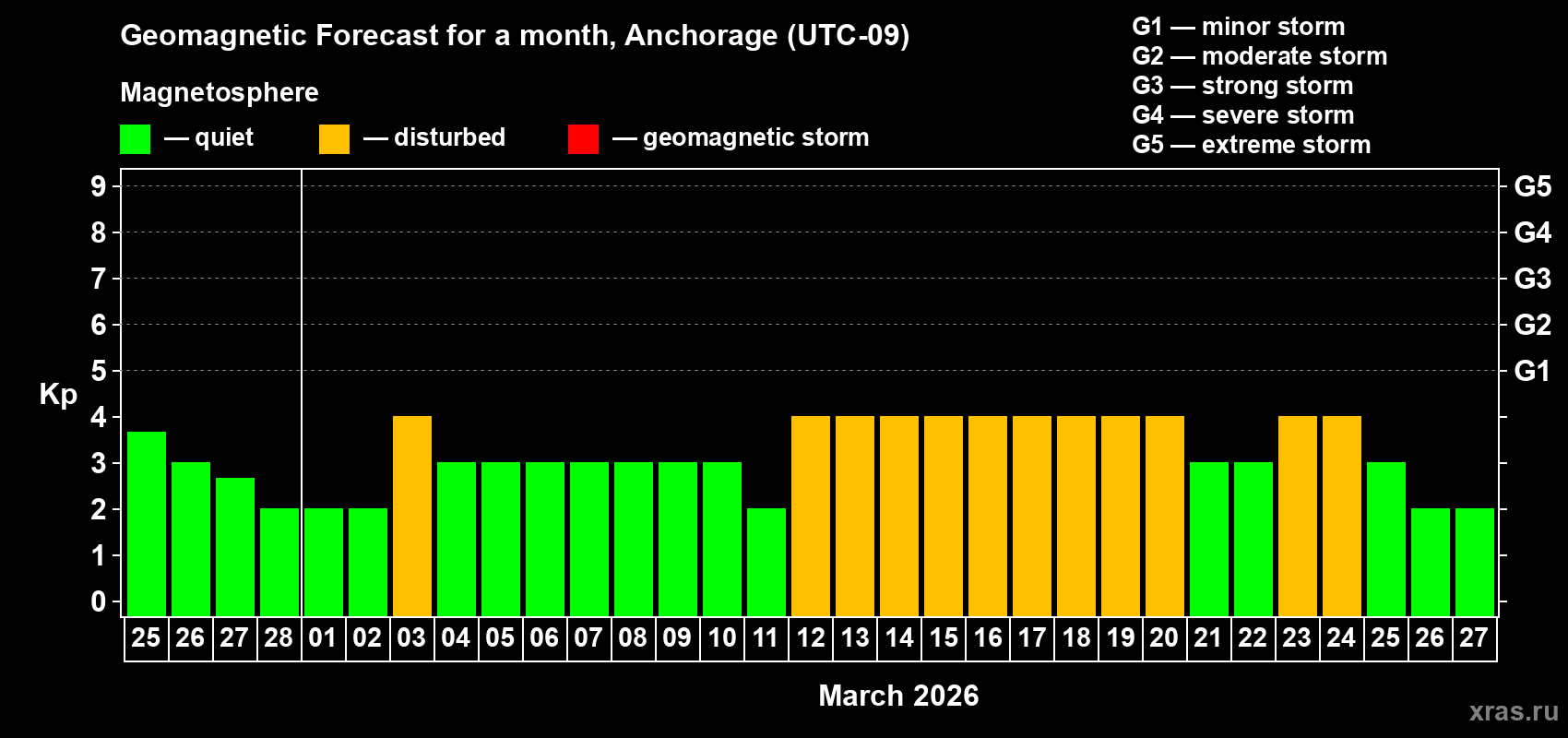 Forecast of the daily maximal value of geomagnetic index&nbsp;Kp for <b>1 month</b> (31 days) <b>from Feb 25, 2026 to Mar 27, 2026</b>
