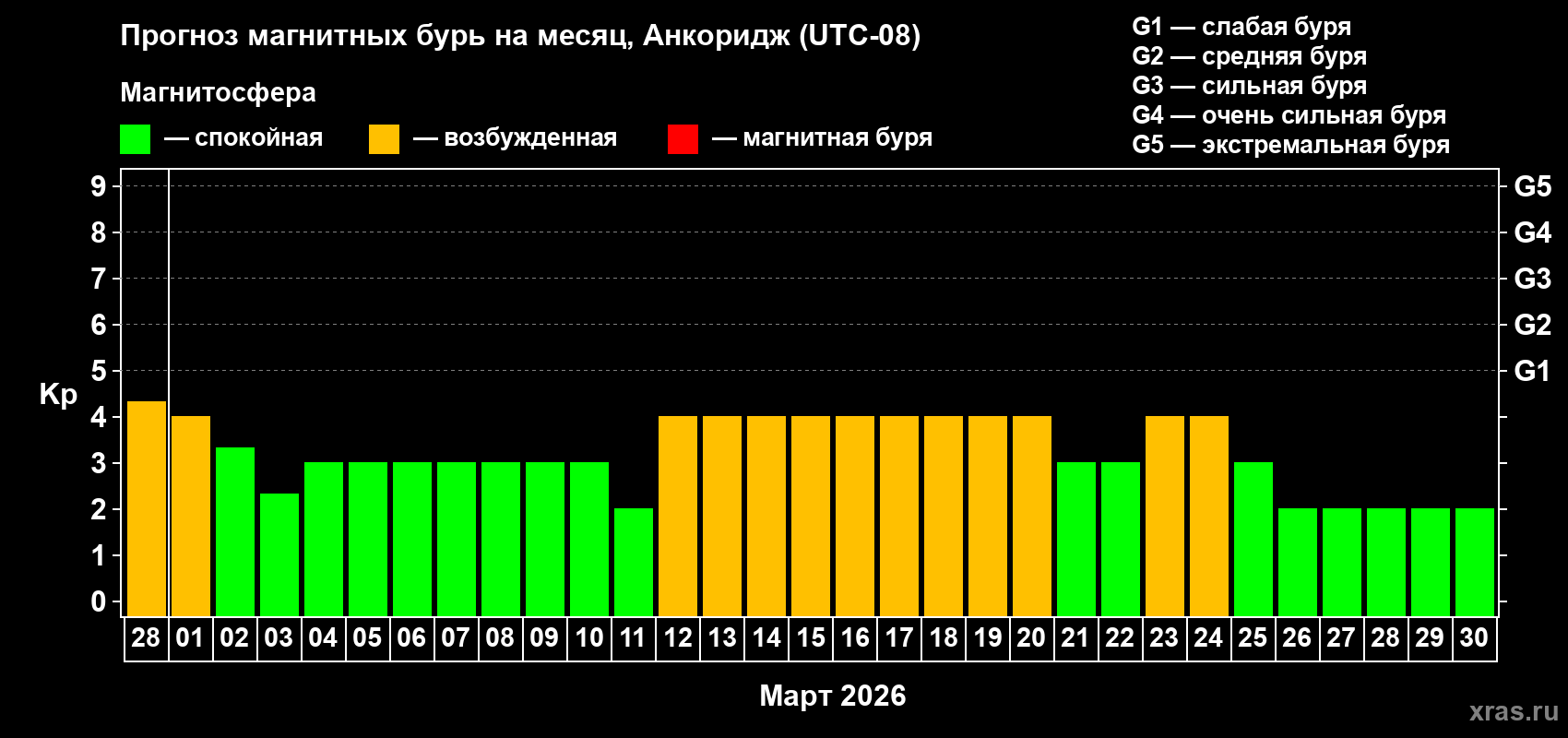 Прогноз максимального суточного геомагнитного индекса Kp на <b>1 месяц</b> (31 день) <b>с 28 февраля по 30 марта 2026 г</b>