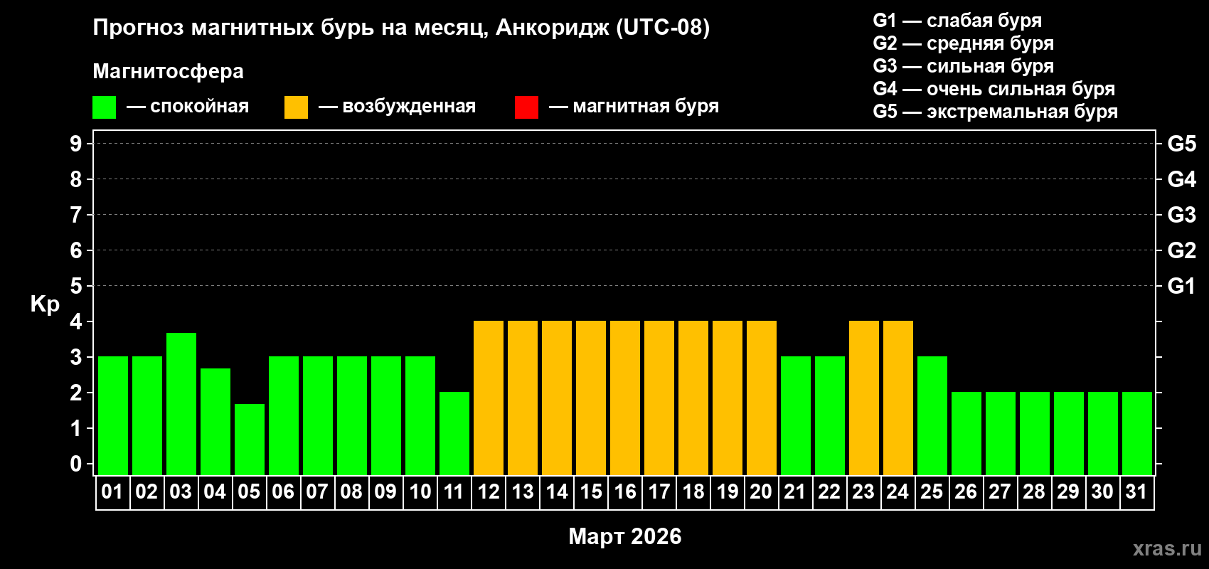 Прогноз максимального суточного геомагнитного индекса&nbsp;Kp на <b>1 месяц</b> (31 день) <b>с 01 марта по 31 марта 2026 г</b>