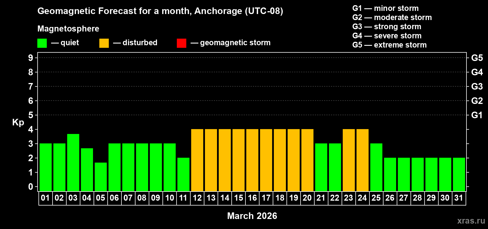 Forecast of the daily maximal value of geomagnetic index&nbsp;Kp for <b>1 month</b> (31 days) <b>from Mar 01, 2026 to Mar 31, 2026</b>