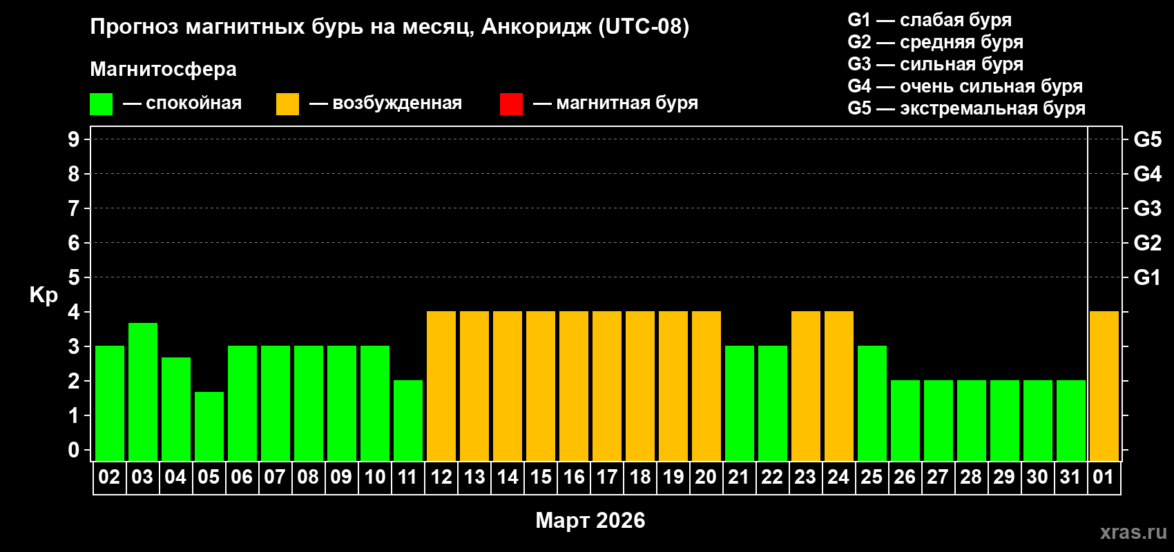 Прогноз максимального суточного геомагнитного индекса&nbsp;Kp на <b>1 месяц</b> (31 день) <b>с 02 марта по 01 апреля 2026 г</b>