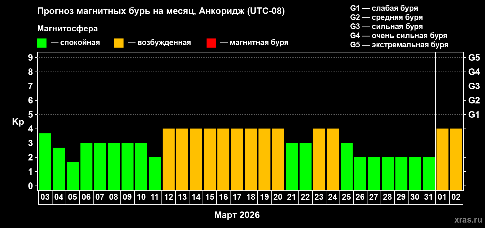Прогноз максимального суточного геомагнитного индекса Kp на <b>1 месяц</b> (31 день) <b>с 03 марта по 02 апреля 2026 г</b>