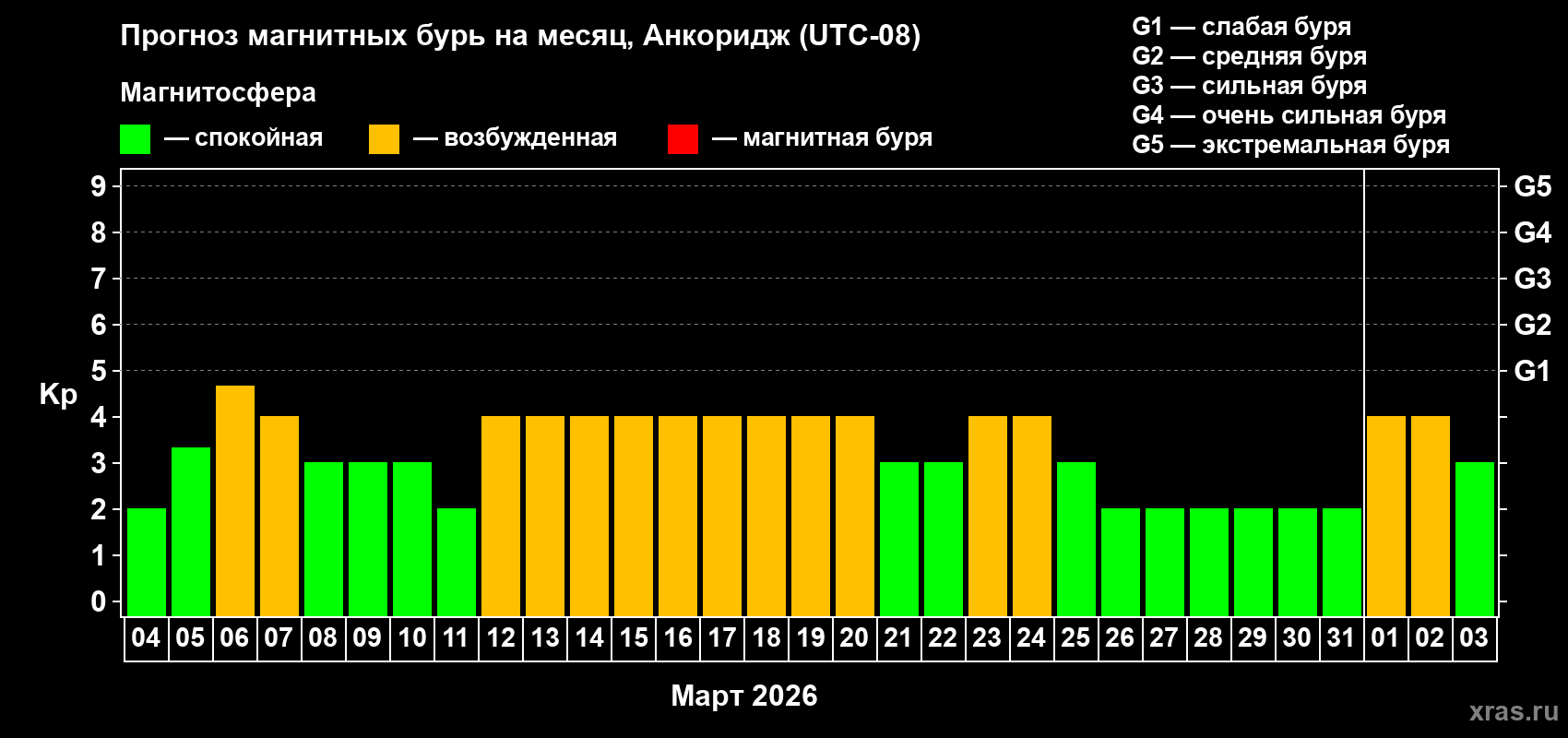 Прогноз максимального суточного геомагнитного индекса&nbsp;Kp на <b>1 месяц</b> (31 день) <b>с 04 марта по 03 апреля 2026 г</b>