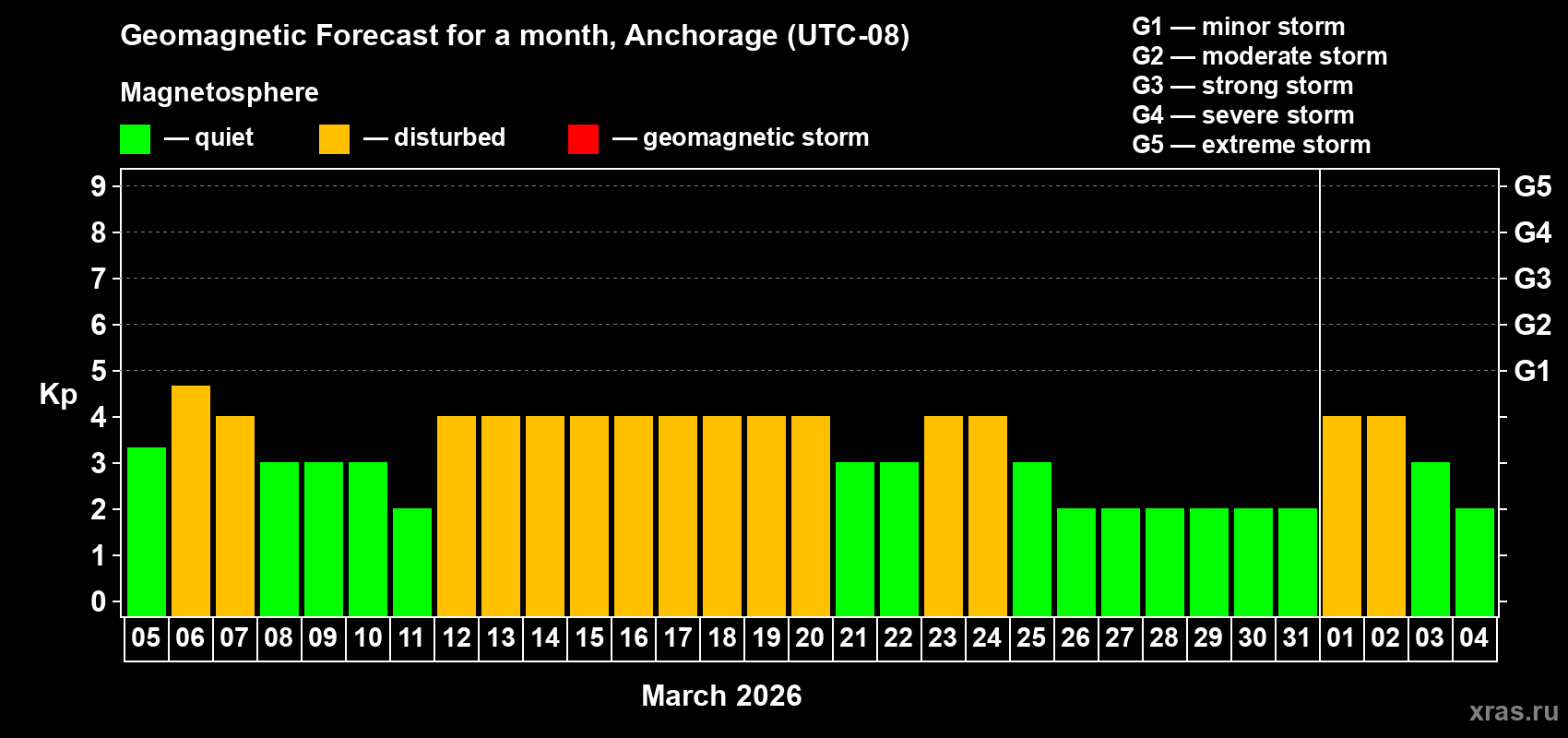 Forecast of the daily maximal value of geomagnetic index&nbsp;Kp for <b>1 month</b> (31 days) <b>from Mar 05, 2026 to Apr 04, 2026</b>