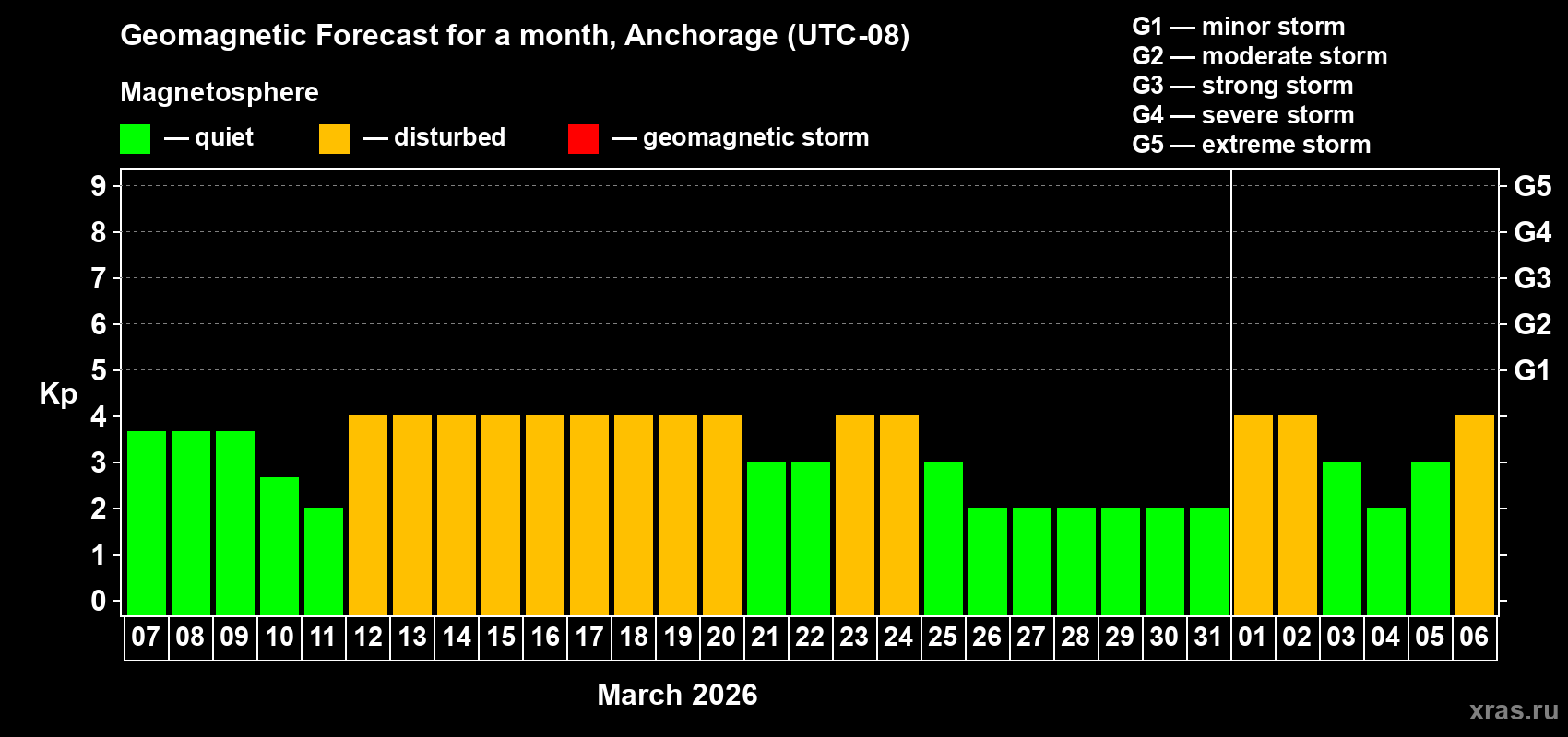 Forecast of the daily maximal value of geomagnetic index&nbsp;Kp for <b>1 month</b> (31 days) <b>from Mar 07, 2026 to Apr 06, 2026</b>