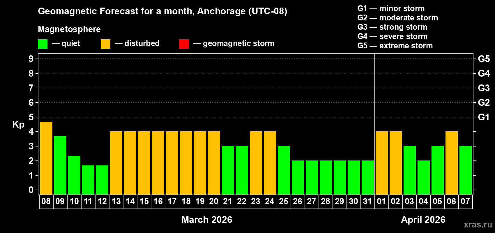 Forecast of the daily maximal value of geomagnetic index&nbsp;Kp for <b>1 month</b> (31 days) <b>from Mar 08, 2026 to Apr 07, 2026</b>
