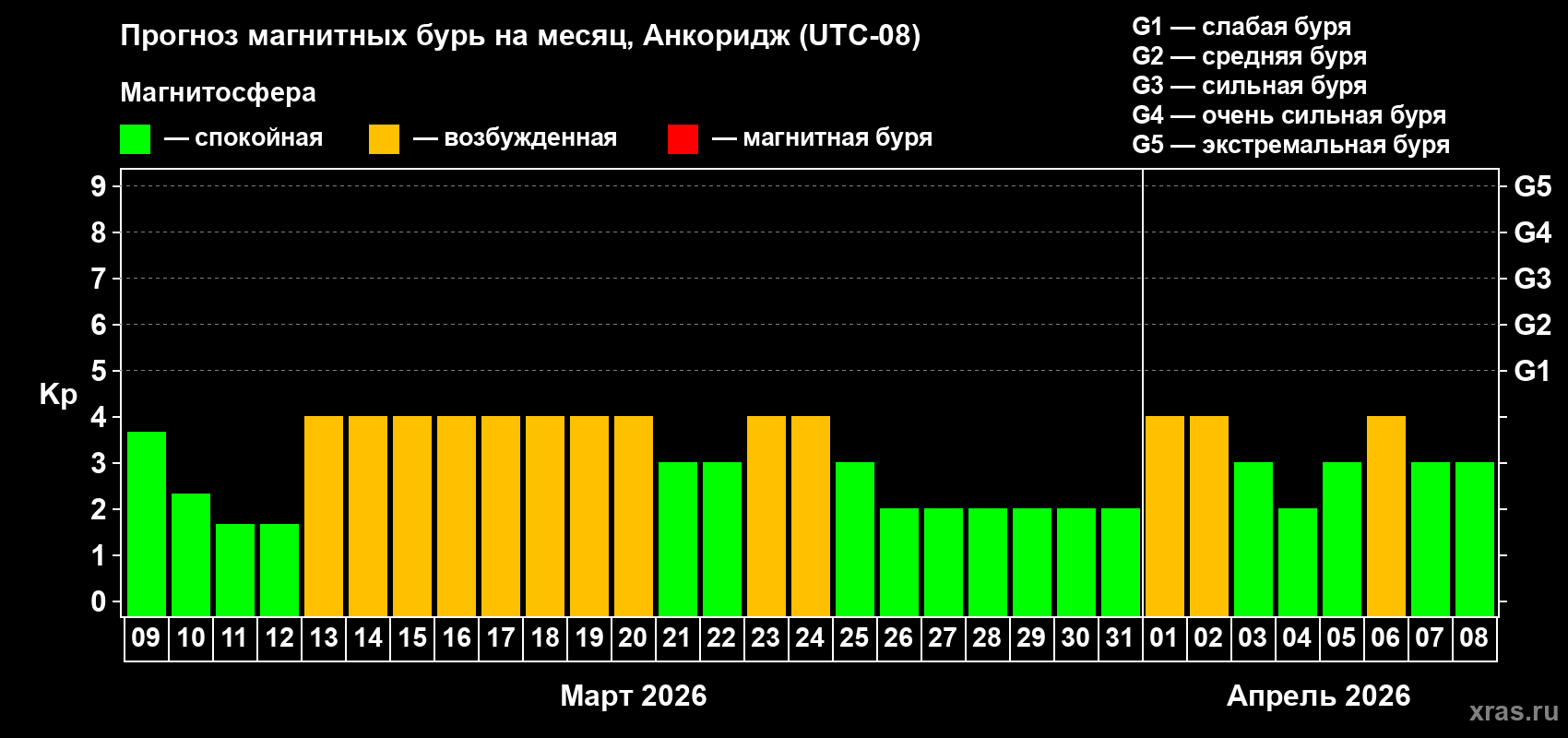 Прогноз максимального суточного геомагнитного индекса&nbsp;Kp на <b>1 месяц</b> (31 день) <b>с 09 марта по 08 апреля 2026 г</b>